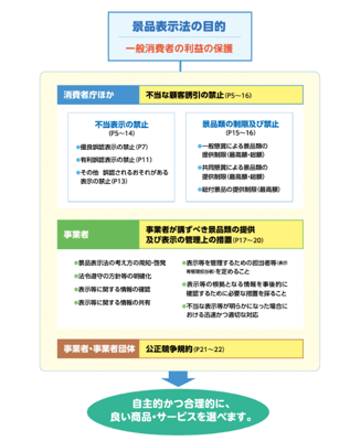 [はじめに]景品表示法とは