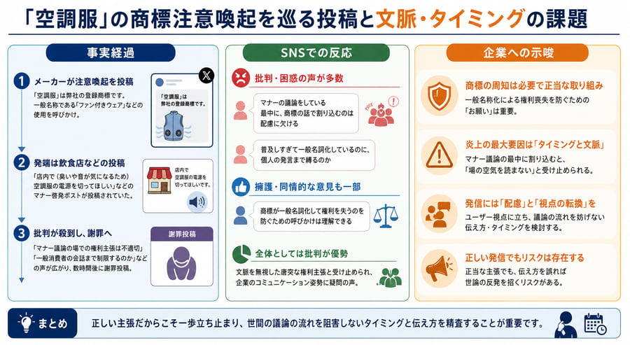 「空調服」の商標注意喚起を巡る投稿と文脈・タイミングの課題