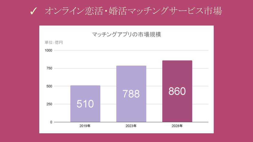 マッチングアプリの市場規模