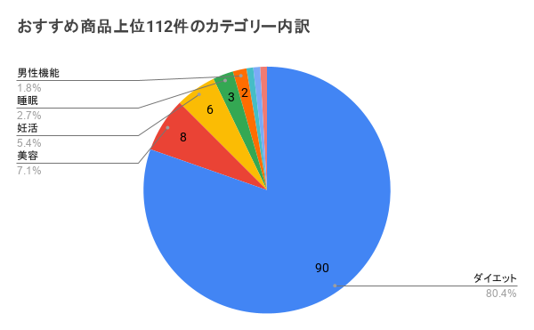 おすすめ商品上位112件のカテゴリー内訳_