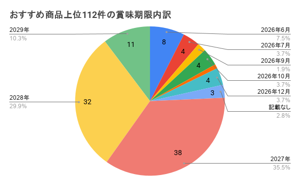 おすすめ商品上位112件の賞味期限内訳