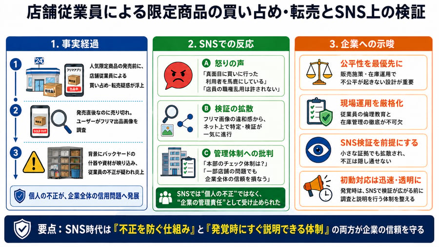 店舗従業員による限定商品の買い占め・転売とSNS上の検証