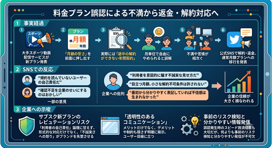 料金プラン表記の誤認による不満から返金・解約対応へ