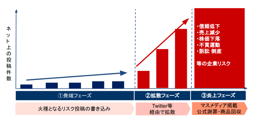 炎上の火種発見のためにモニタリングを行う