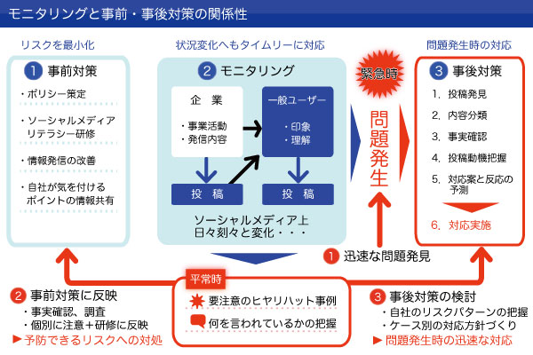 ソーシャルリスニングのリスク対策