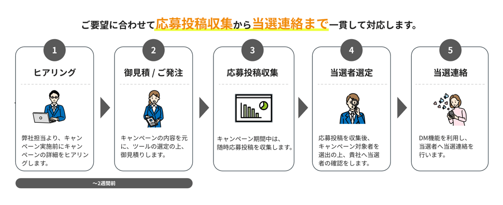SNS-campaign service flow