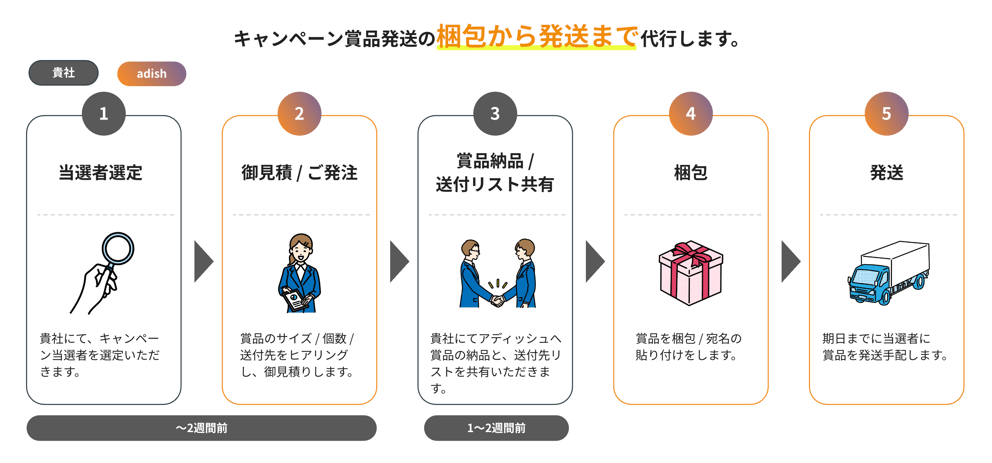 SNS-campaign service flow2