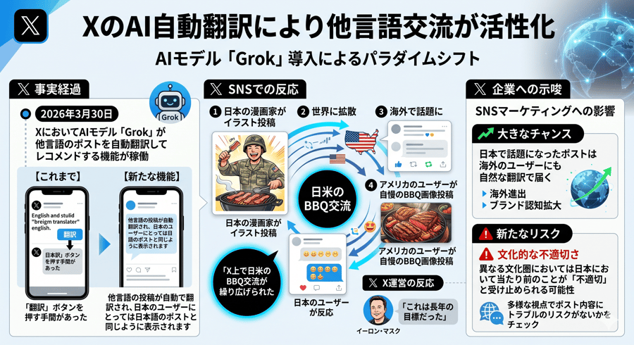 XのAI自動翻訳により他言語交流が活性化